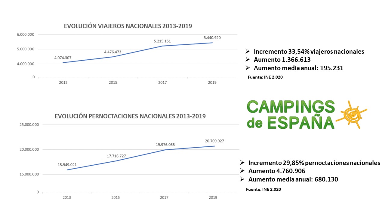 EVOLUCIÓN CAMPISTAS NACIONALES 2013-2019 (